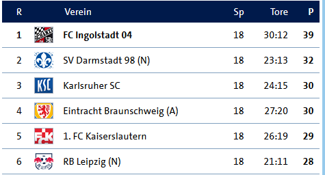 SV Darmstadt 98 - Tabelle 2. Bundesliga