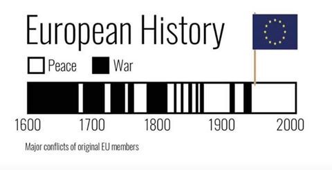 Krieg und Friedenszeiten für die EU Gründungsmitglieder