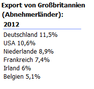 Abnehmerländer von Exporten aus Grossbritannien