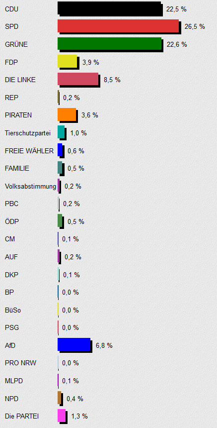 Ergebnis der Europawahl in Darmstadt