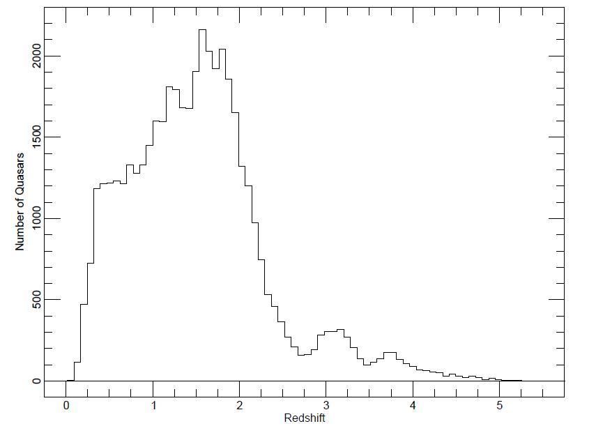 histogram redshiftów kwazarów