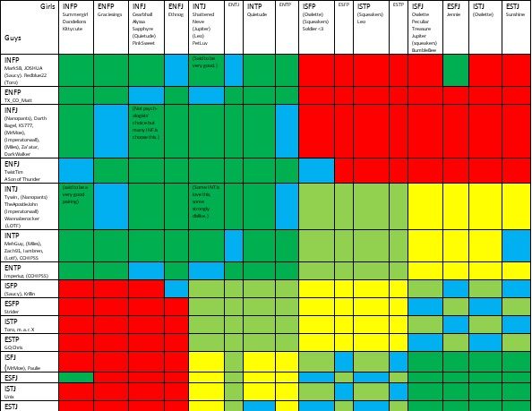 Myers briggs dating compatibility