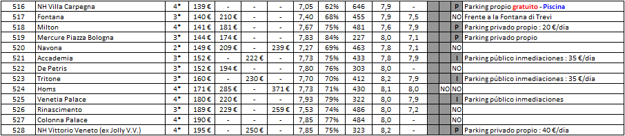 ROMA - Hoteles y B&B (8 de 11) - Hoteles con nota media entre 7,0 y 8,0 (1 de 2), Hotel-Italia (5)