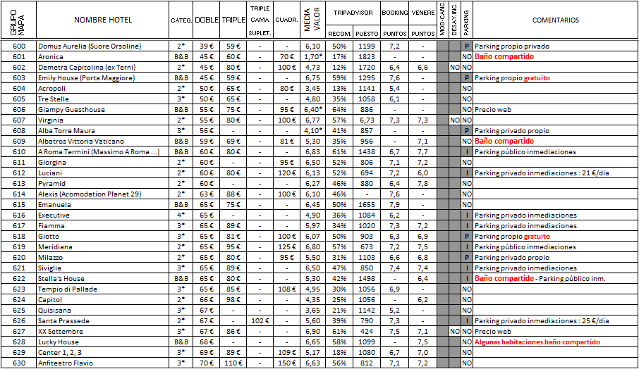 ROMA - Hoteles y B&B (11 de 11) - Hoteles con nota media inferior 7,00 (2 de 2), Hotel-Italia (1)